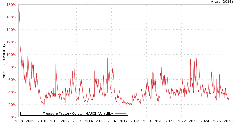 graph of Treasure Factory Co Ltd GARCH