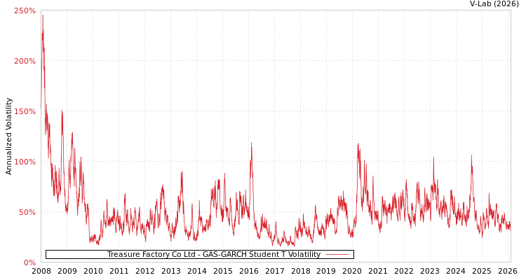 graph of Treasure Factory Co Ltd GAS-GARCH-T
