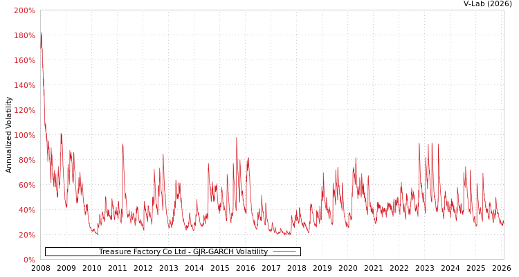 graph of Treasure Factory Co Ltd GJR-GARCH
