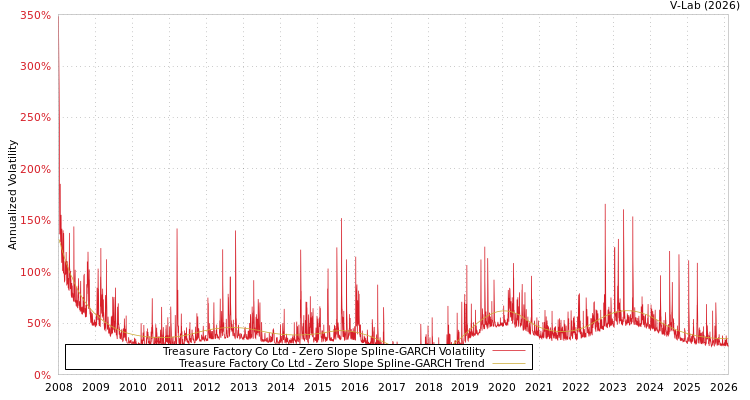 graph of Treasure Factory Co Ltd S0GARCH