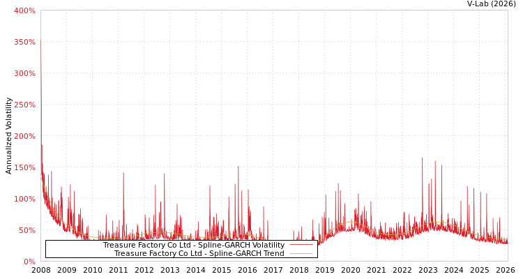graph of Treasure Factory Co Ltd SGARCH