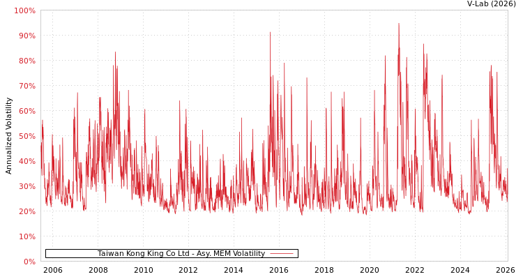 graph of Taiwan Kong King Co Ltd AMEM