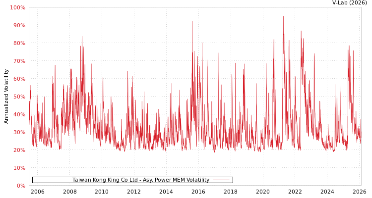 graph of Taiwan Kong King Co Ltd APMEM