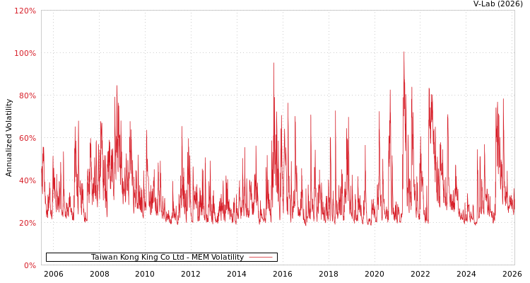 graph of Taiwan Kong King Co Ltd MEM