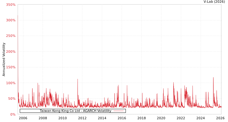 graph of Taiwan Kong King Co Ltd AGARCH