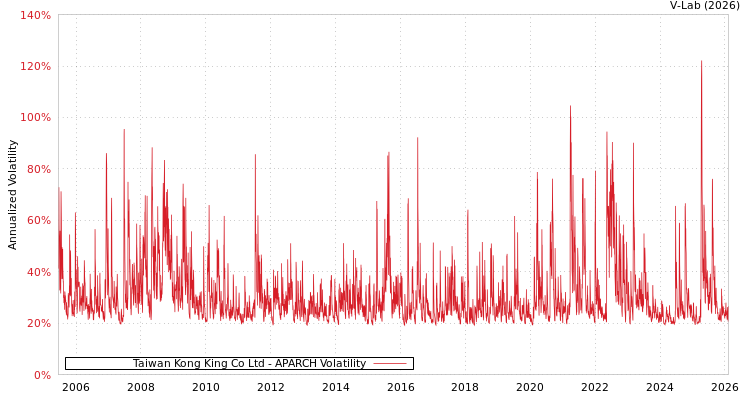 graph of Taiwan Kong King Co Ltd APARCH