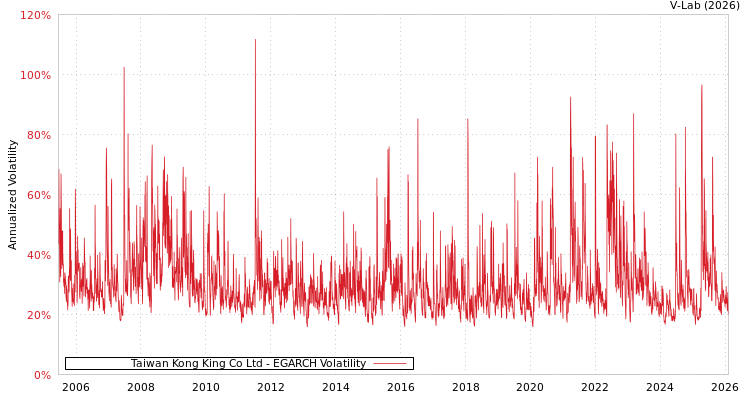 graph of Taiwan Kong King Co Ltd EGARCH