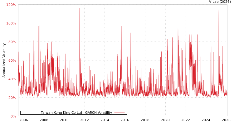 graph of Taiwan Kong King Co Ltd GARCH