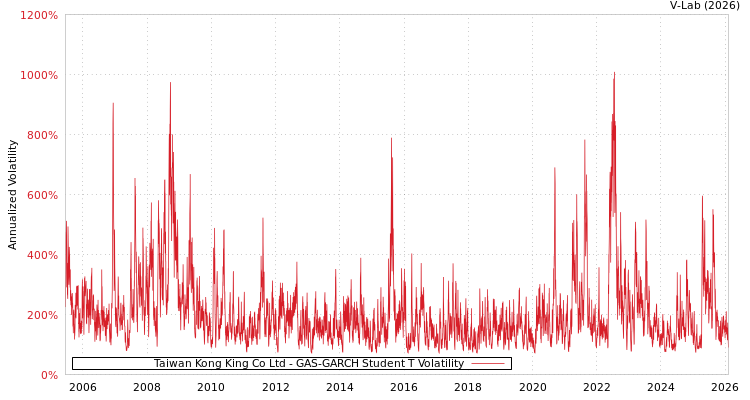 graph of Taiwan Kong King Co Ltd GAS-GARCH-T