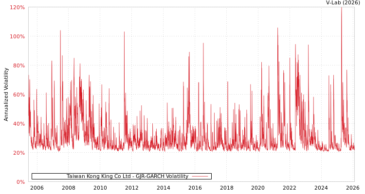 graph of Taiwan Kong King Co Ltd GJR-GARCH