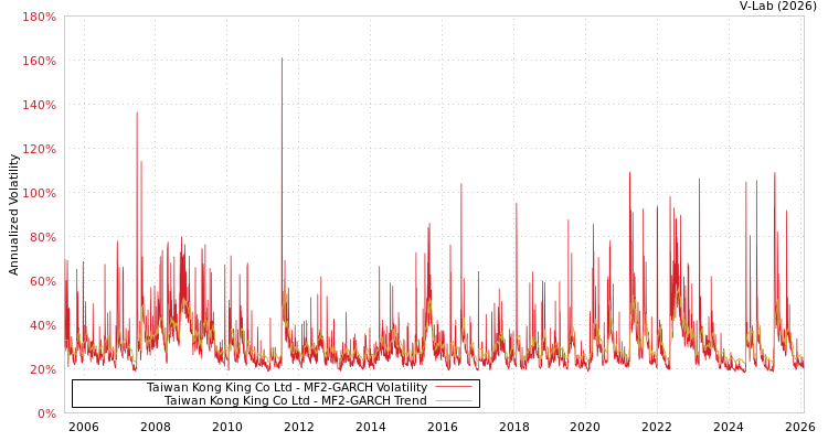 graph of Taiwan Kong King Co Ltd MF2-GARCH
