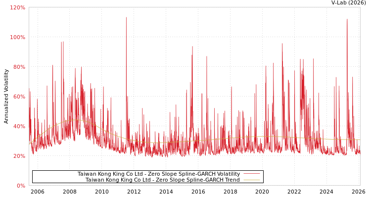 graph of Taiwan Kong King Co Ltd S0GARCH
