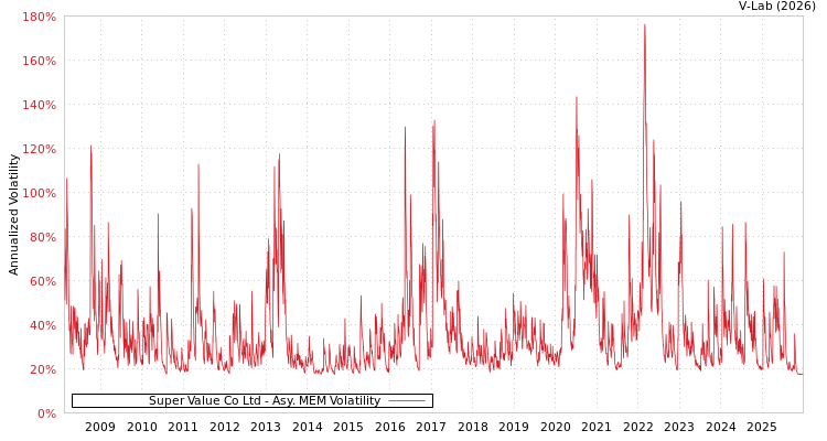 graph of Super Value Co Ltd AMEM