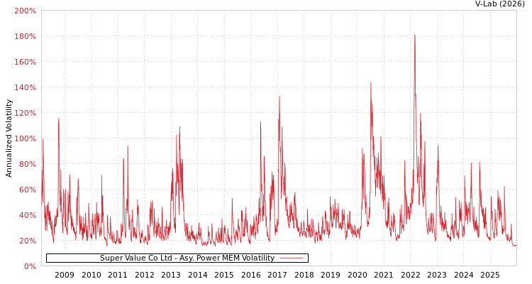 graph of Super Value Co Ltd APMEM
