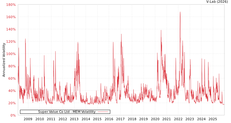 graph of Super Value Co Ltd MEM