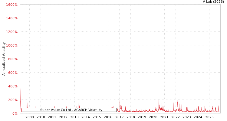 graph of Super Value Co Ltd AGARCH