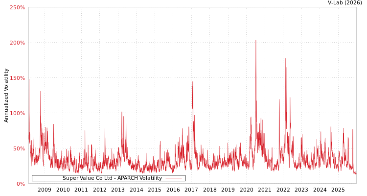 graph of Super Value Co Ltd APARCH