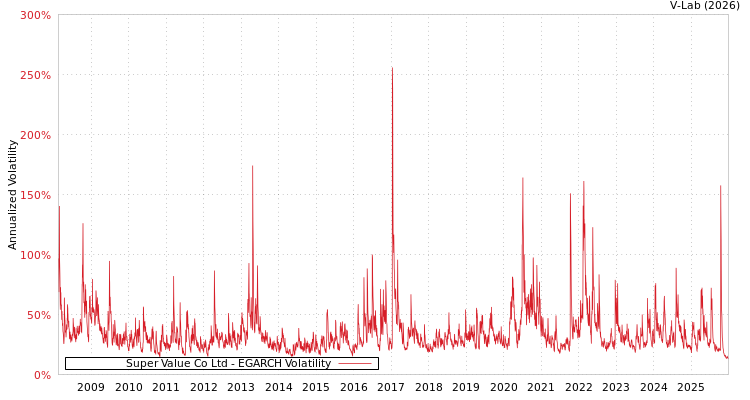 graph of Super Value Co Ltd EGARCH