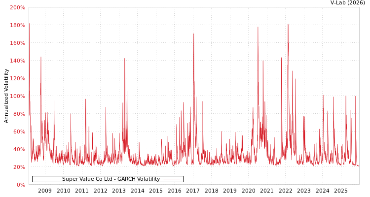 graph of Super Value Co Ltd GARCH