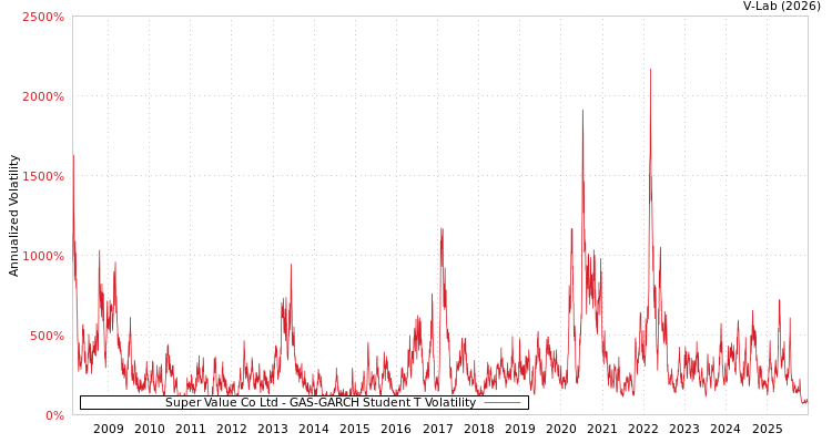 graph of Super Value Co Ltd GAS-GARCH-T
