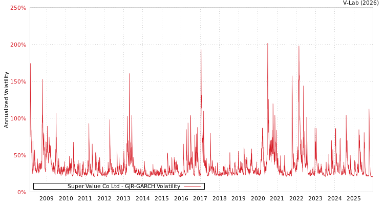 graph of Super Value Co Ltd GJR-GARCH