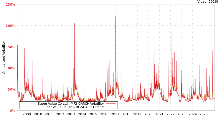 graph of Super Value Co Ltd MF2-GARCH
