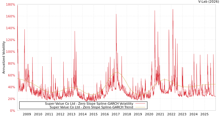 graph of Super Value Co Ltd S0GARCH