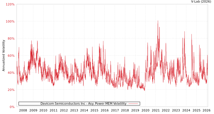 graph of Davicom Semiconductors Inc APMEM