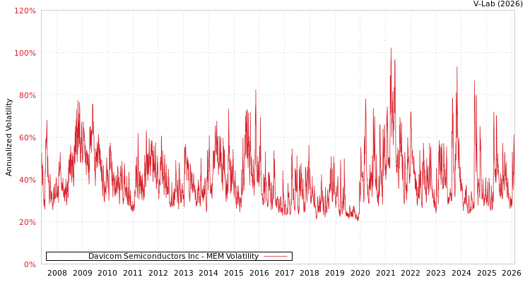 graph of Davicom Semiconductors Inc MEM