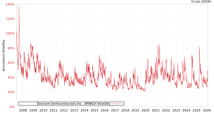 graph of Davicom Semiconductors Inc APARCH