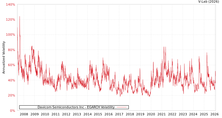 graph of Davicom Semiconductors Inc EGARCH