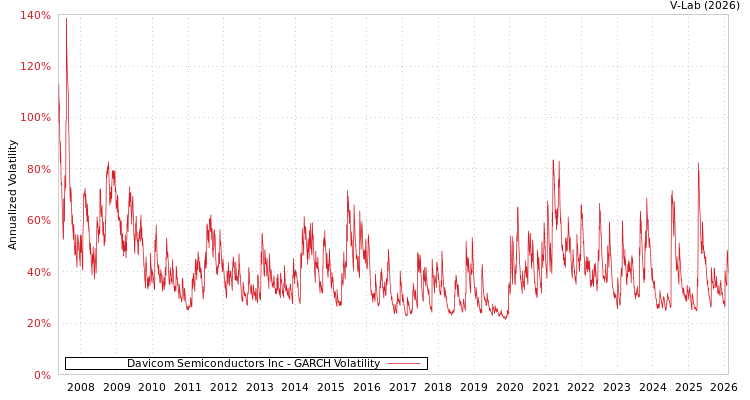 graph of Davicom Semiconductors Inc GARCH