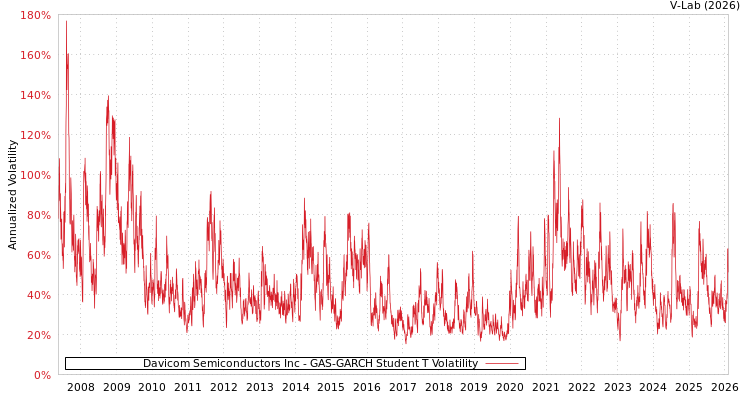 graph of Davicom Semiconductors Inc GAS-GARCH-T