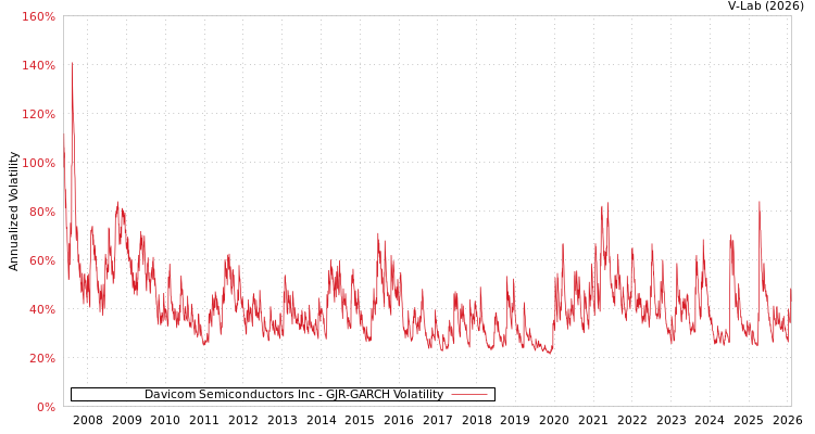 graph of Davicom Semiconductors Inc GJR-GARCH