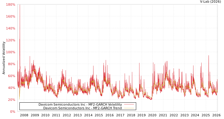 graph of Davicom Semiconductors Inc MF2-GARCH