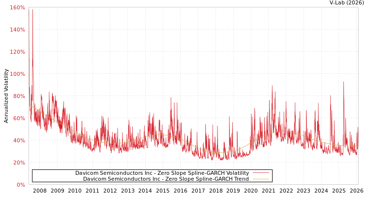 graph of Davicom Semiconductors Inc S0GARCH