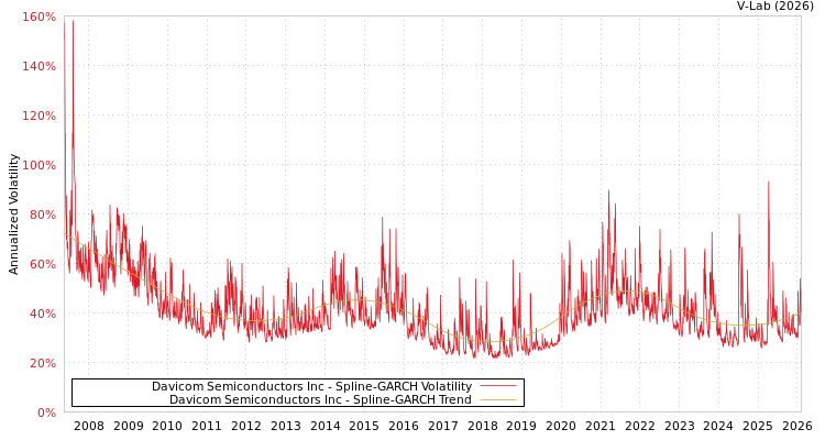graph of Davicom Semiconductors Inc SGARCH
