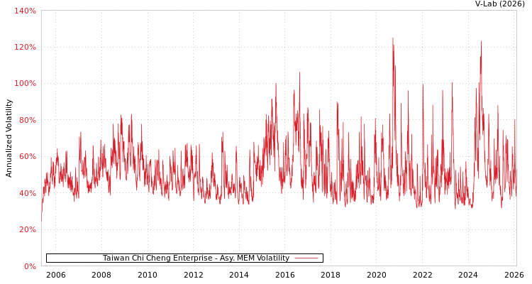 graph of Taiwan Chi Cheng Enterprise AMEM