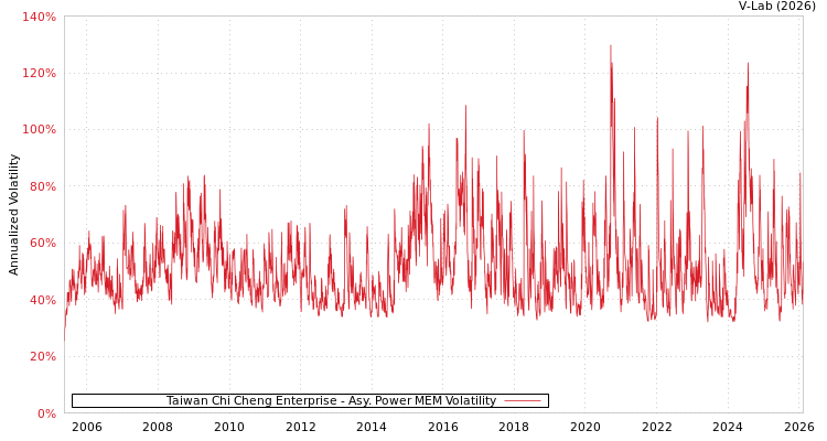 graph of Taiwan Chi Cheng Enterprise APMEM