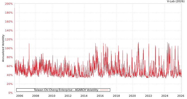 graph of Taiwan Chi Cheng Enterprise AGARCH