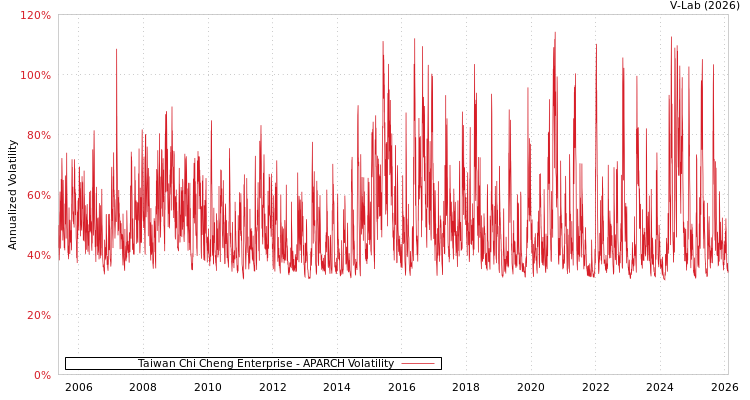 graph of Taiwan Chi Cheng Enterprise APARCH