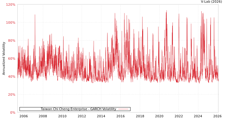 graph of Taiwan Chi Cheng Enterprise GARCH