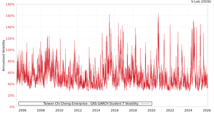 graph of Taiwan Chi Cheng Enterprise GAS-GARCH-T