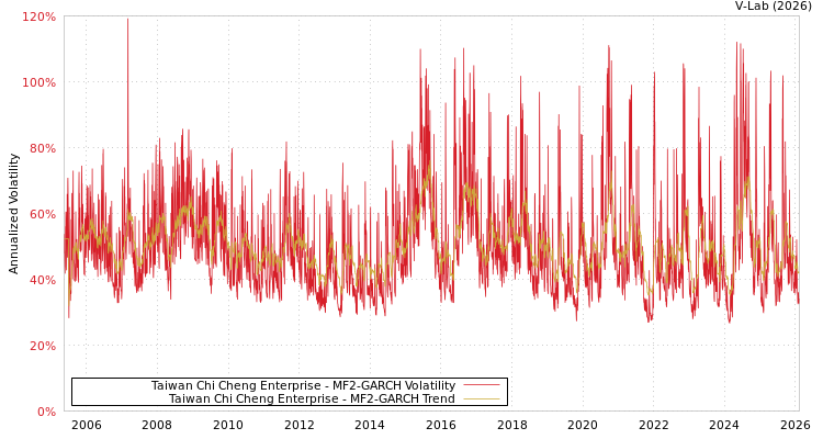 graph of Taiwan Chi Cheng Enterprise MF2-GARCH