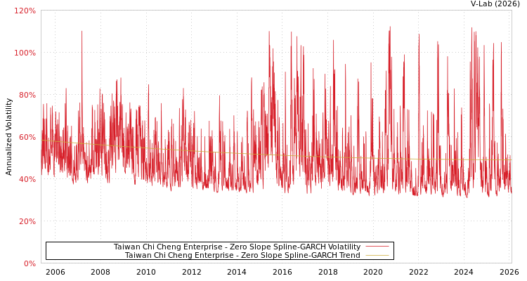 graph of Taiwan Chi Cheng Enterprise S0GARCH