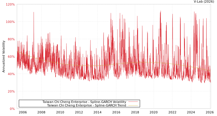 graph of Taiwan Chi Cheng Enterprise SGARCH