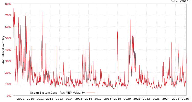 graph of Ocean System Corp AMEM