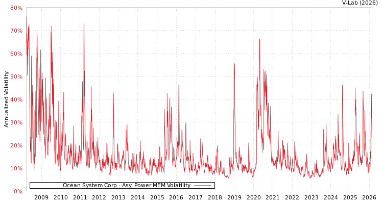 graph of Ocean System Corp APMEM