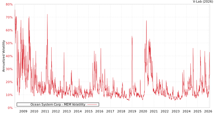graph of Ocean System Corp MEM