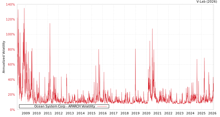 graph of Ocean System Corp APARCH